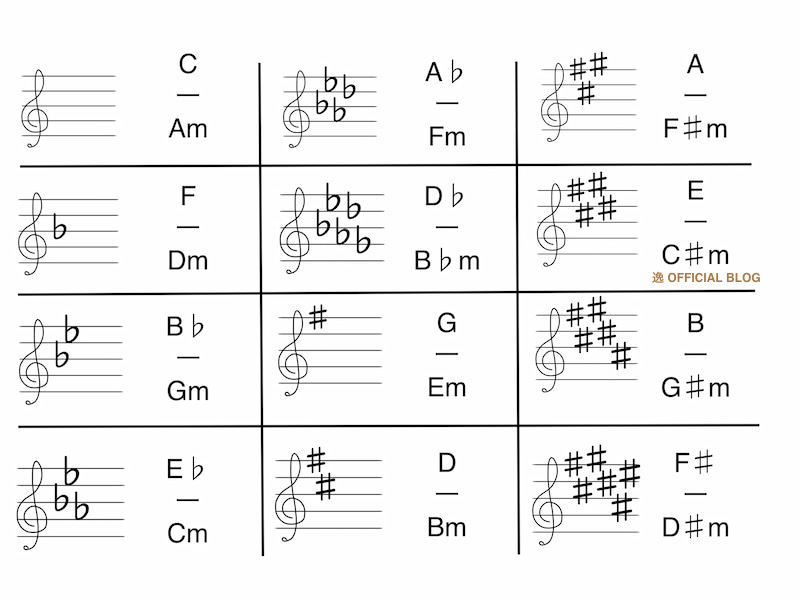 今あるメロディーに 後からコードをつける方法 鼻歌作曲のメロディーからギターで弾き語りしよう 逸 Official Blog どんといけ どーんと