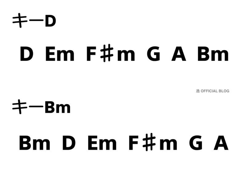 今あるメロディーに 後からコードをつける方法 鼻歌作曲からギターで弾き語りしよう 逸 Official Blog どんといけ どーんと 今あるメロディーに 後からコードをつける方法 鼻歌作曲からギターで弾き語りしよう 逸 Official Blog どんといけ どーんと